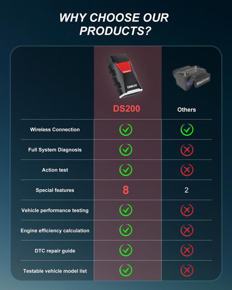GOOLOO DS200 OBD2 Scanner for Car, Bluetooth Wireless All System Diagnostic Tool for Ios&Android, Bi-Directional Control,8+ Hot Reset,Repair Guides,Check Engine Code Reader,Live Data&Performance Test